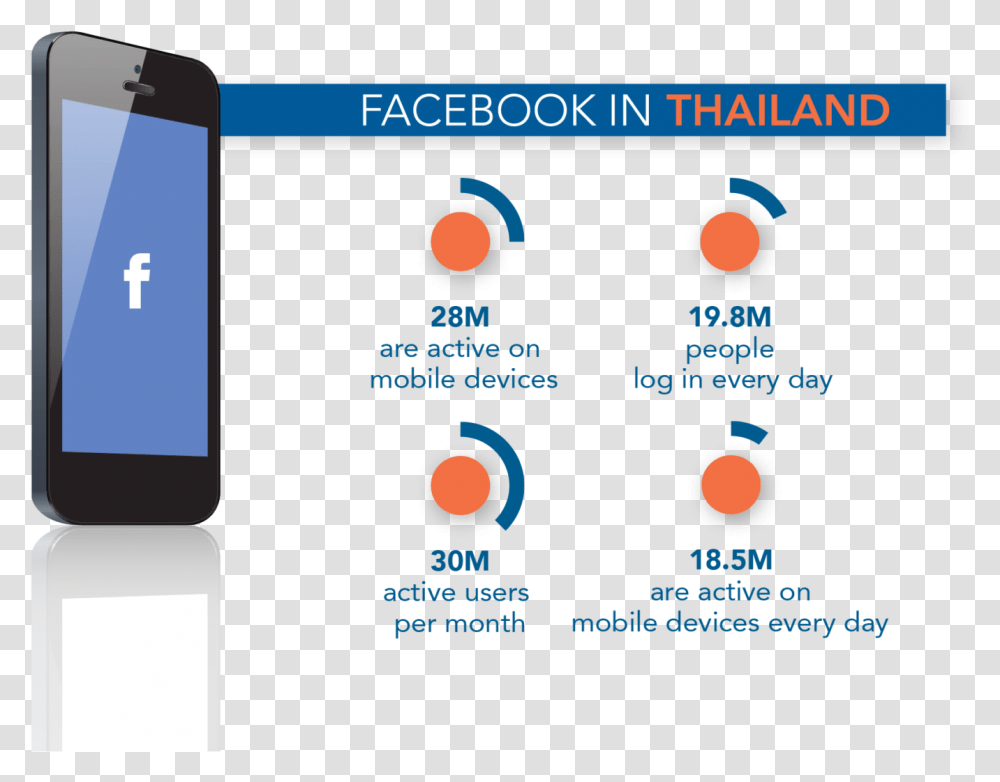 Mobile Device In Thailand Infographic 2019, Mobile Phone, Electronics, Word Transparent Png