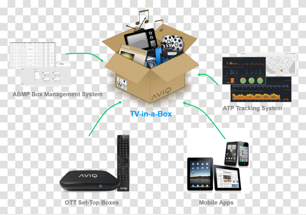 Mobile Phone, Electronics, Cell Phone, Hardware, Computer Transparent Png