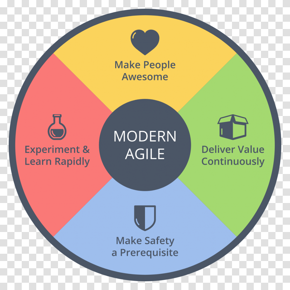 Modern Agile, Disk, Dvd Transparent Png