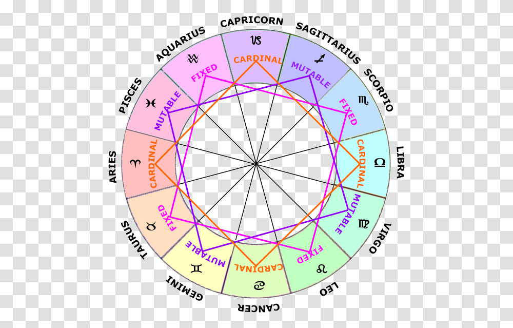 Modes In Astrology Zodiac Signs In Astrology Zodiac Modes, Compass, Number Transparent Png