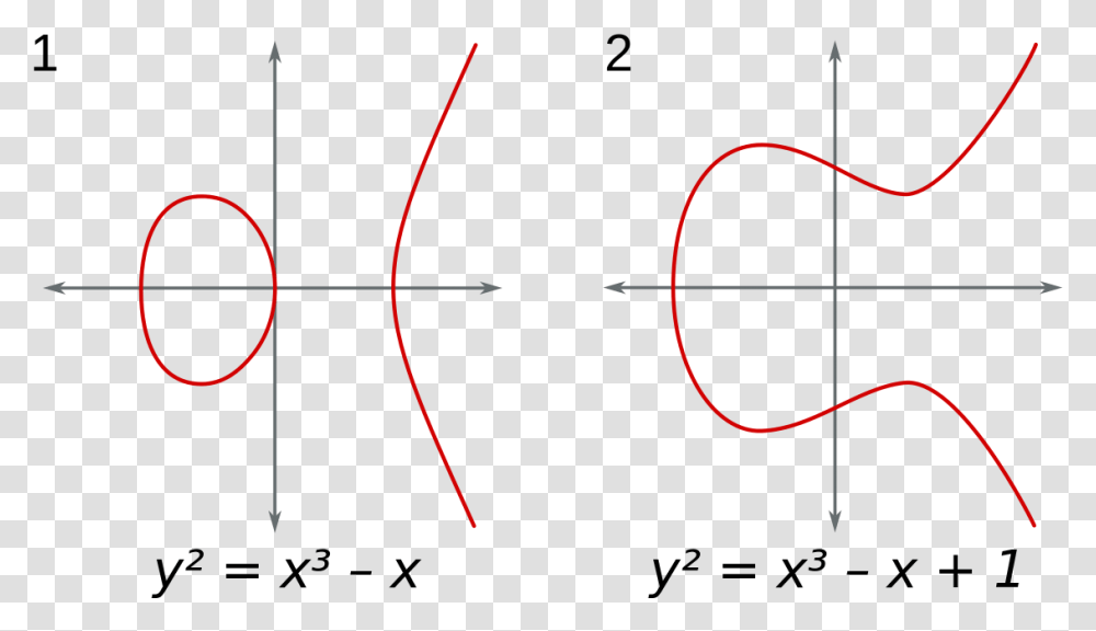 Modular Elliptic Curves Matlab Elliptic Curves, Bow, Plot, Outdoors, Nature Transparent Png