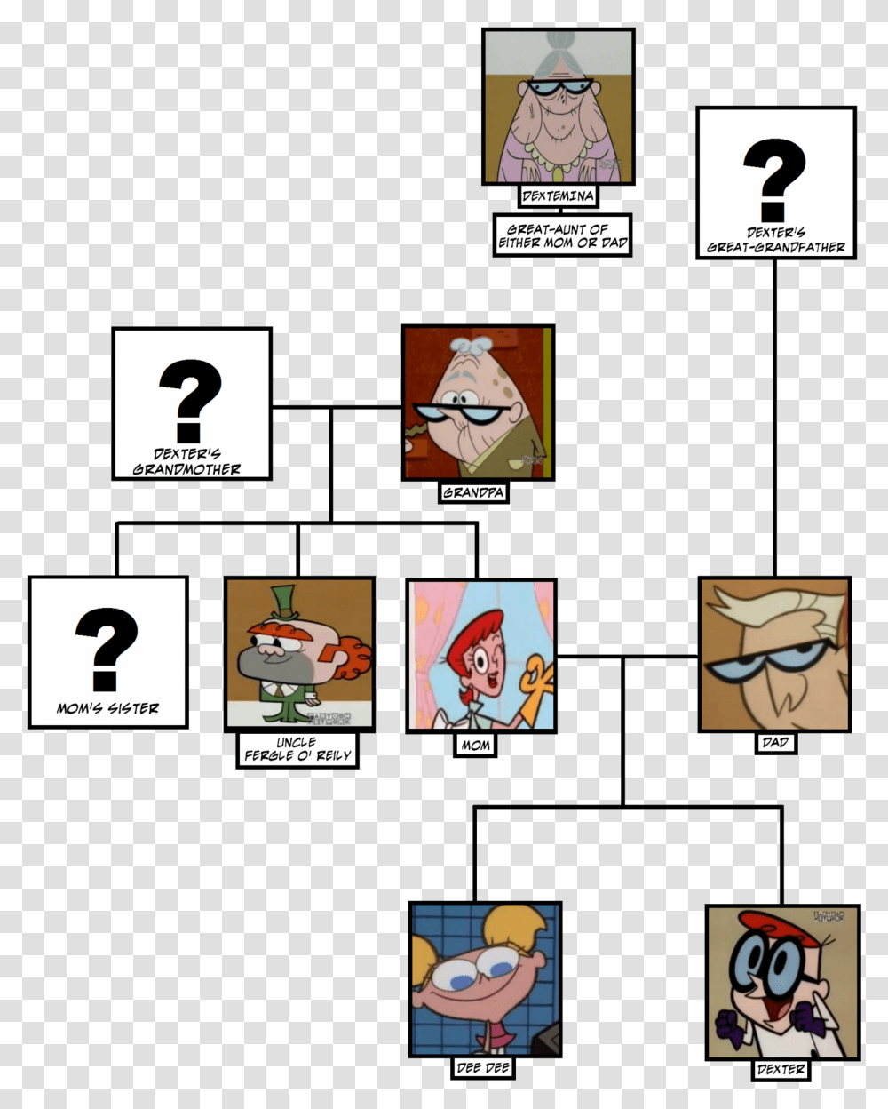 Momampamp Dad Dexter's Laboratory Family Tree, Label, Sticker, Number Transparent Png
