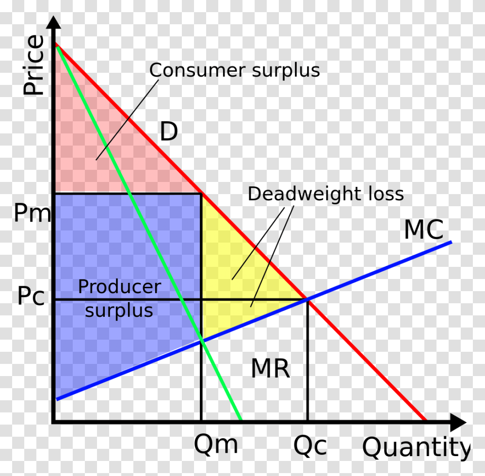 Monopoly Surplus And Deadweight Loss, Triangle, Pattern Transparent Png