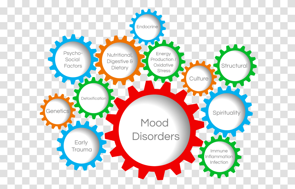 Mood Clipart Mood Disorder, Gear, Machine Transparent Png