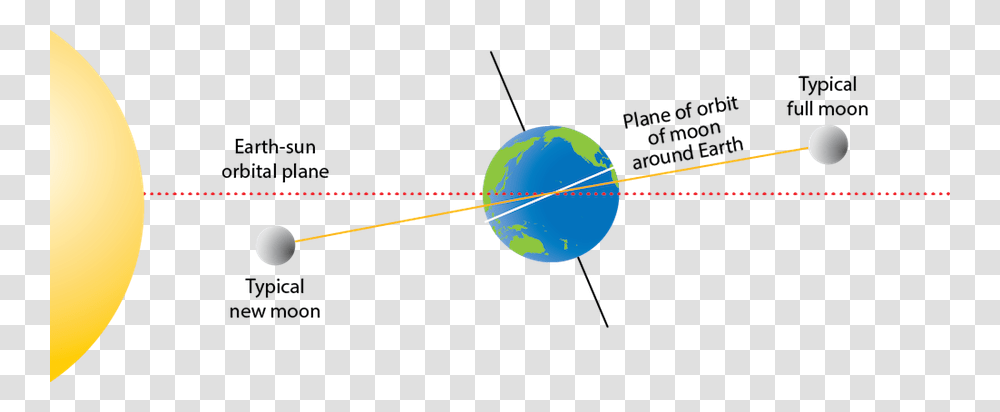 Moon Orbital Plane Vs Earth, Outer Space, Astronomy, Universe, Planet Transparent Png