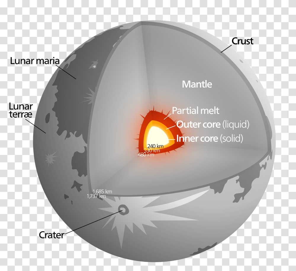 Moon Structure, Sphere, Fire, Flame, Candle Transparent Png