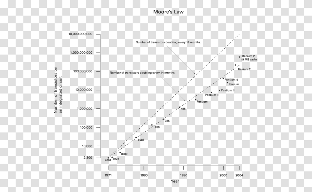 Moore Law Diagram Moore's Law 2010, Plot, Triangle Transparent Png