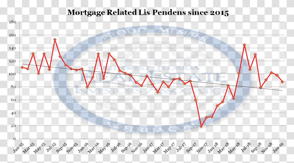 Mortgage Related Lis Pendens Filings Since 2015 For N Out Price Changes, Label, Plot Transparent Png