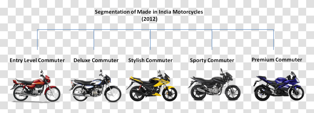 Motorcycle Segments In India, Vehicle, Transportation, Wheel, Machine Transparent Png