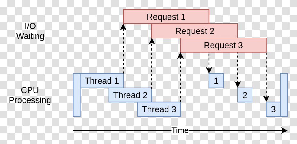 Multithreading Python, Plot, Diagram, Number Transparent Png