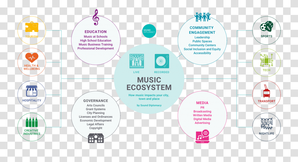 Music Ecosystem - Sound Diplomacy, Diagram, Sphere, Plot, Building Transparent Png