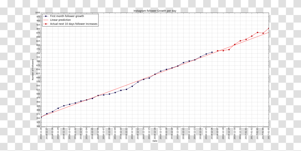 My Open Source Instagram Bot Got Me 2500 Real Followers For Grand Central Terminal, Plot, Diagram, Text, Measurements Transparent Png