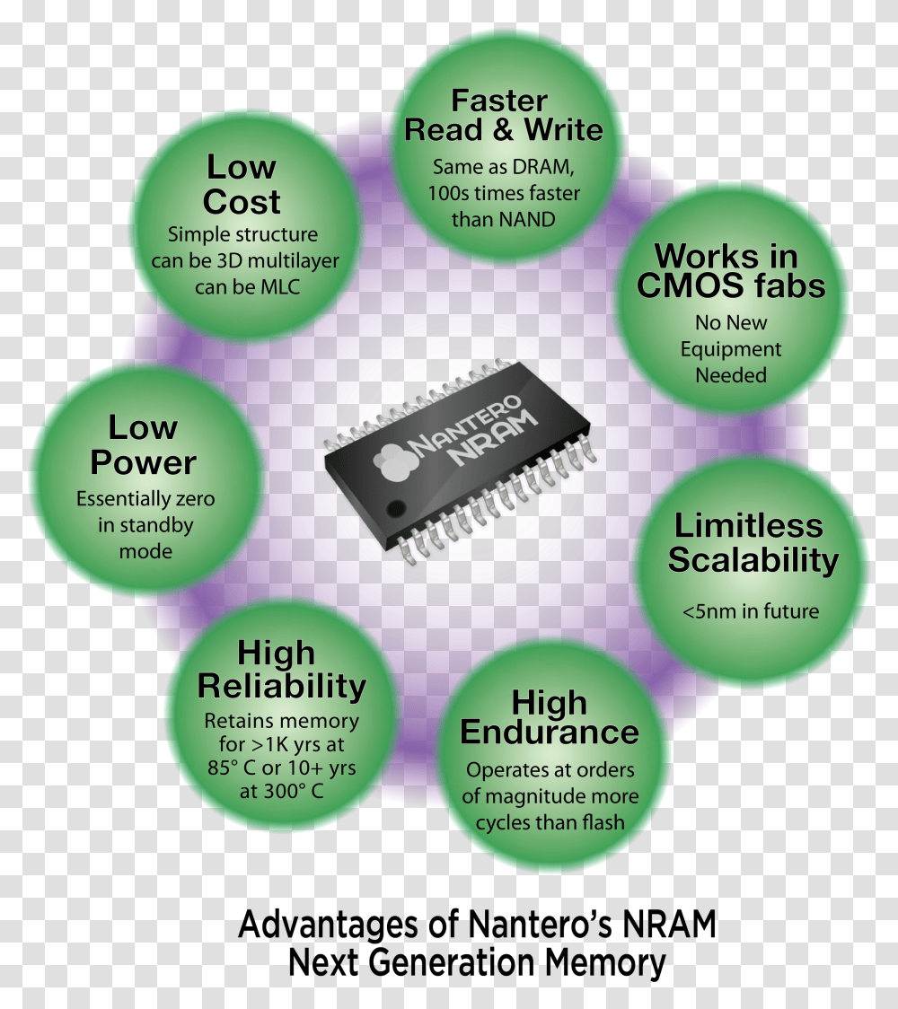Nano Ram, Electronic Chip, Hardware, Electronics, Cpu Transparent Png
