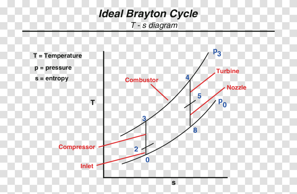 Nasa Brayton Cycle, Plot, Diagram, Astronomy Transparent Png
