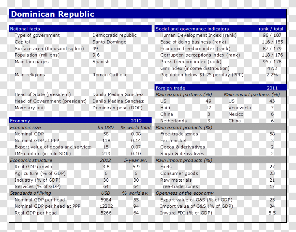 National Facts Of Dominican Republic Russia Strengths And Weaknesses, Menu, Label, Word Transparent Png