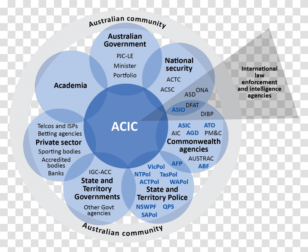National Intelligence In Police Intelligence, Sphere, Architecture, Building, Diagram Transparent Png