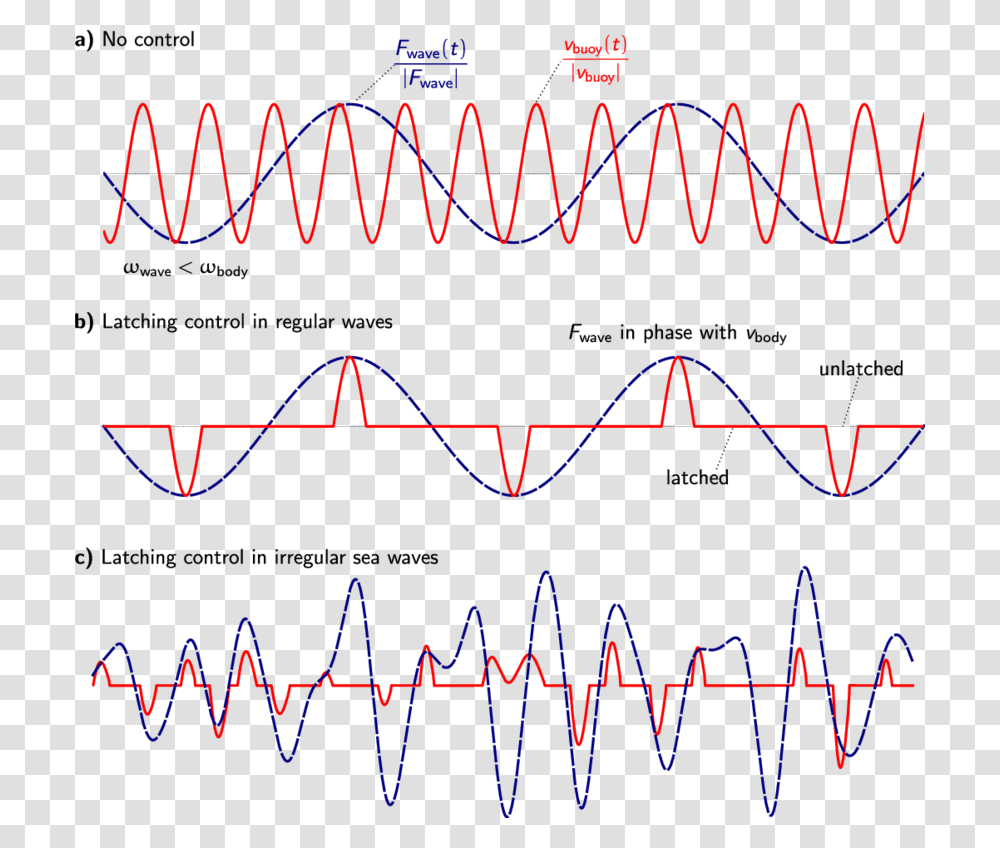 Natural Frequency Waves, Oscilloscope, Electronics, Poster, Advertisement Transparent Png