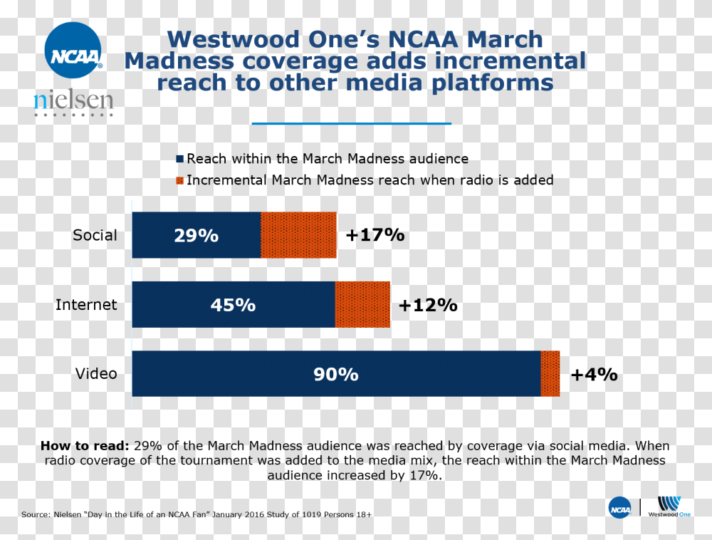 Ncaa, Scoreboard, Number Transparent Png