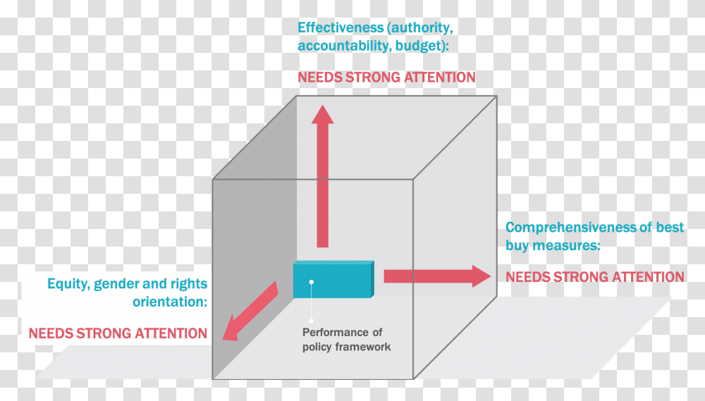 Ncd Policy Cube Diagram, Plot, Plan, Text, Flyer Transparent Png