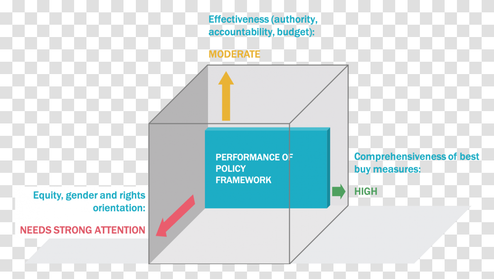 Ncd Policy Cube Diagram, Text, Paper, Business Card, Poster Transparent Png