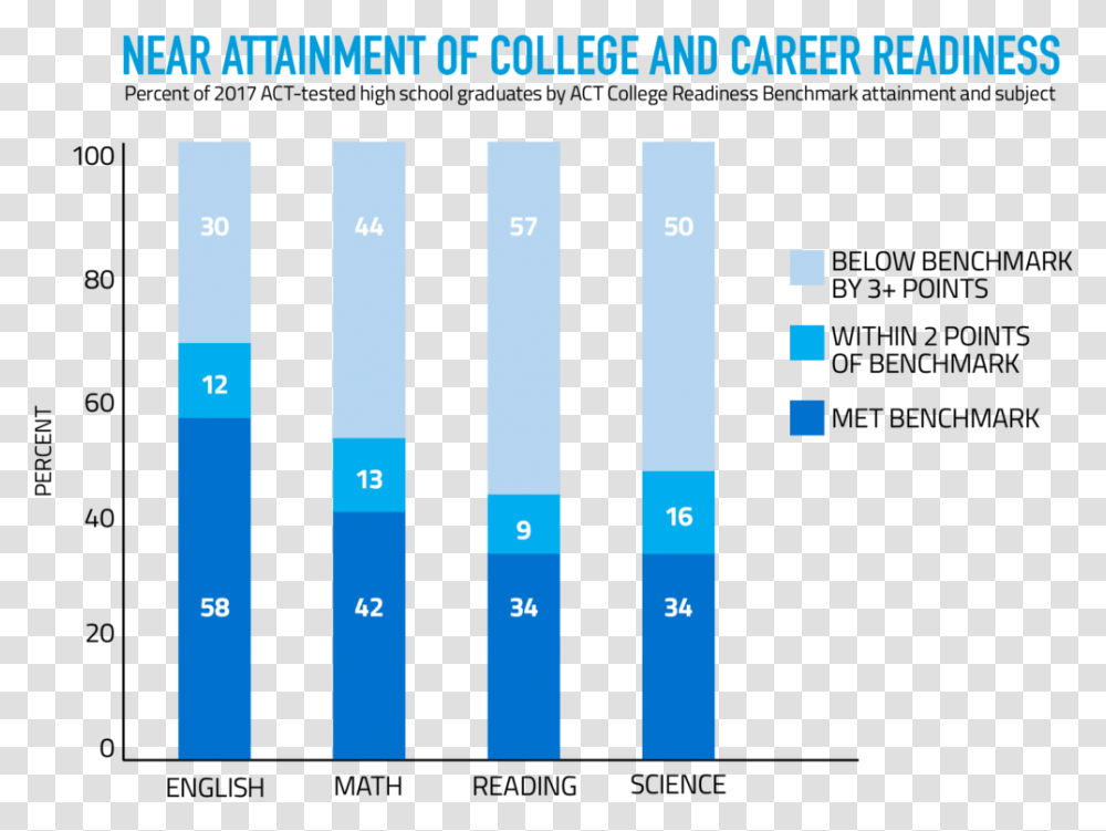 Near Attainment Of College And Career Readiness Act Results 2017, Number, Plot Transparent Png