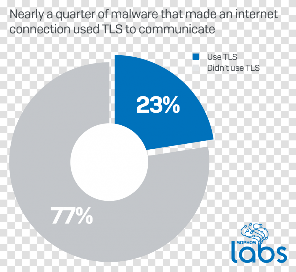 Nearly A Quarter Of Malware Now Communicates Using Tls Circle, Disk, Dvd, Diagram, Electronics Transparent Png