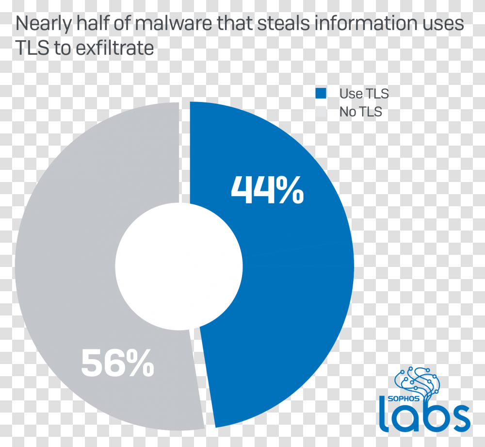 Nearly A Quarter Of Malware Now Communicates Using Tls Circle, Disk, Dvd, Electronics Transparent Png