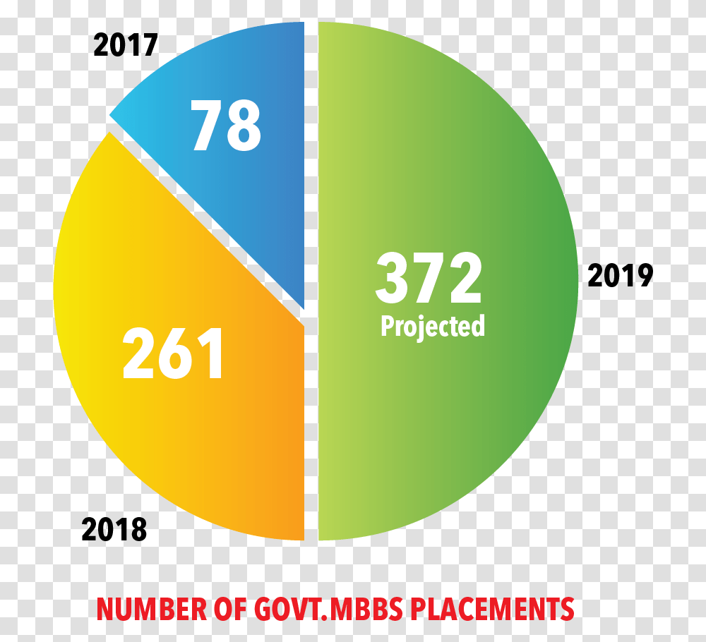 Neet Medical Seats Circle, Number, Label Transparent Png