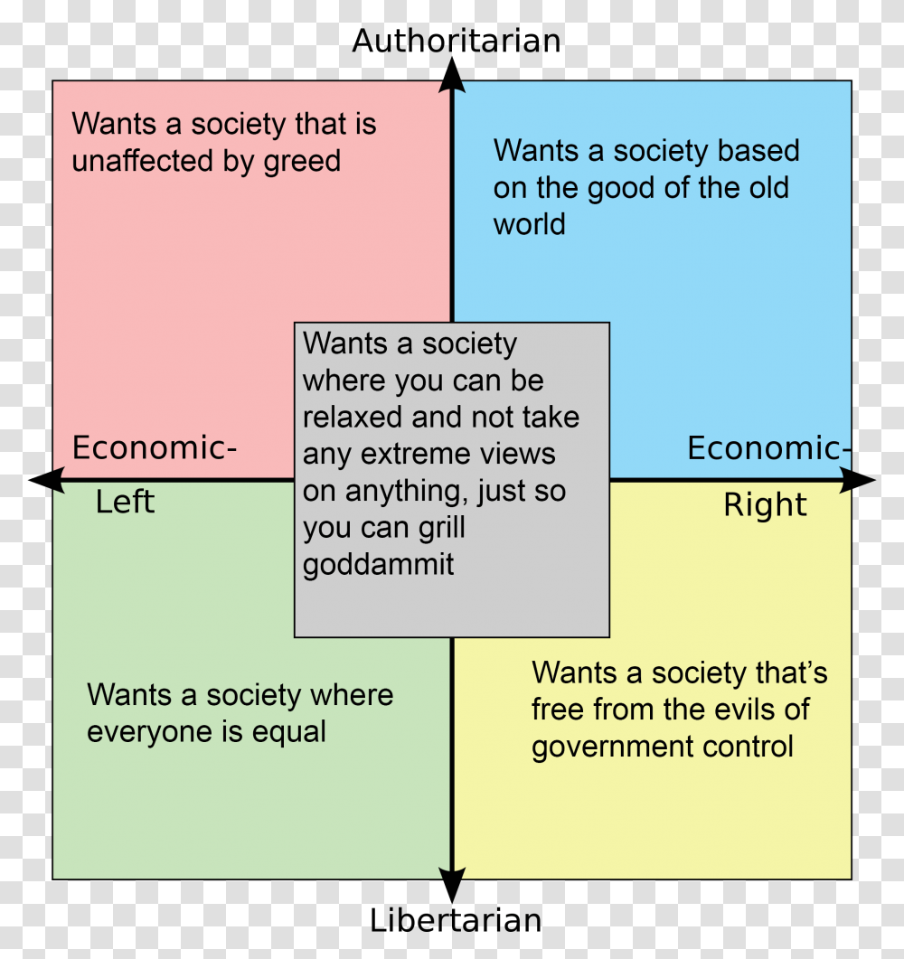 Neoliberalism Political Compass, Flyer, Word, Plot, Diagram Transparent Png