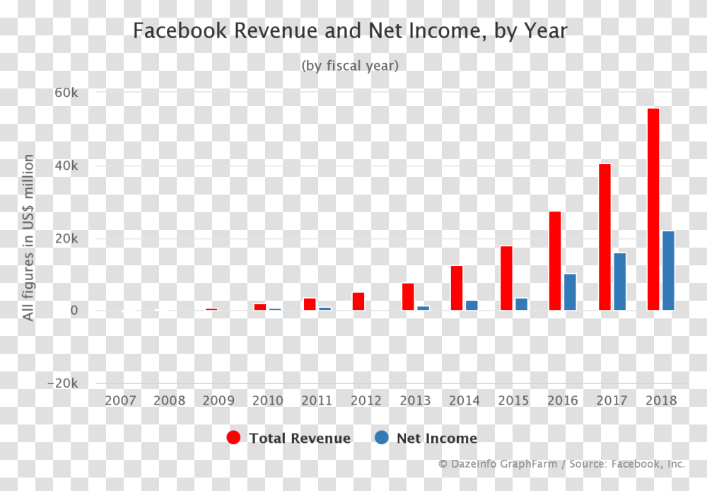 Net Income Of Facebook 2017, Number, Plot Transparent Png