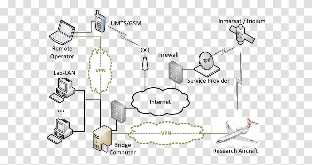 Network Diagram Vpn, Airplane, Aircraft, Vehicle, Transportation Transparent Png