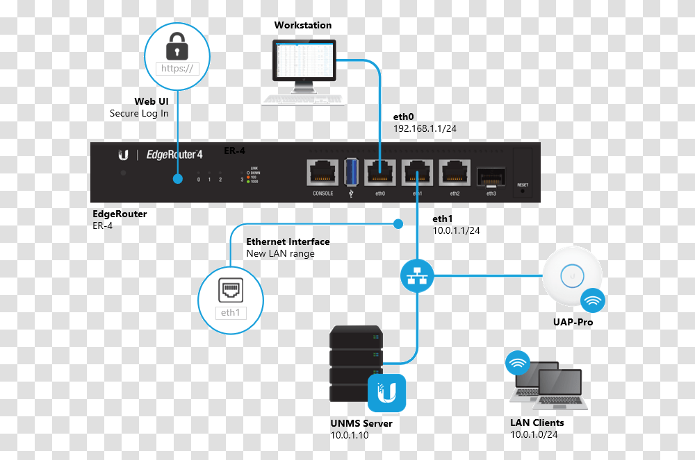 Network Edge Router, Electronics, Diagram, Computer, Hardware Transparent Png
