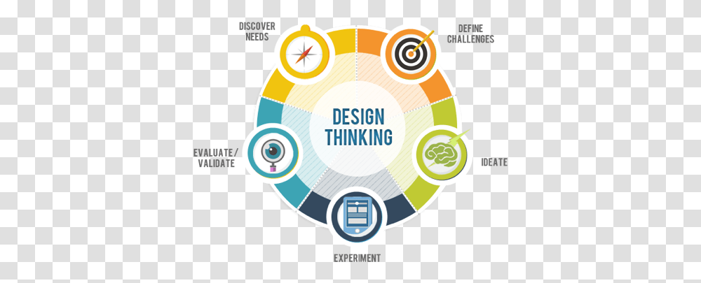 New Design Thinking Activity From The Ford Steam Lab Challenge Design Thinking, Label, Text, Logo, Symbol Transparent Png