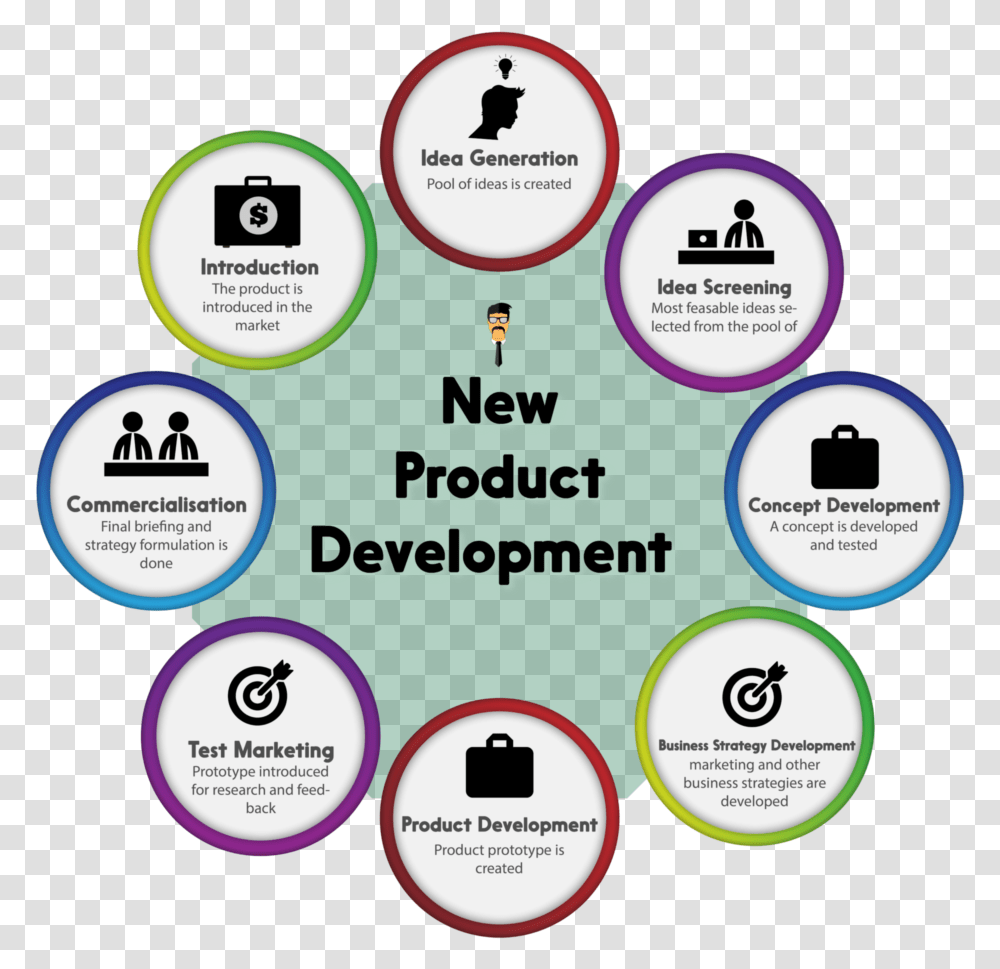 New Product Development New Product Development Concept, Word, Advertisement, Poster Transparent Png