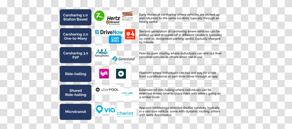 New Research Hailing Impact Travel Behavior By Ride Sharing Services List, Text, Number, Symbol, Scoreboard Transparent Png