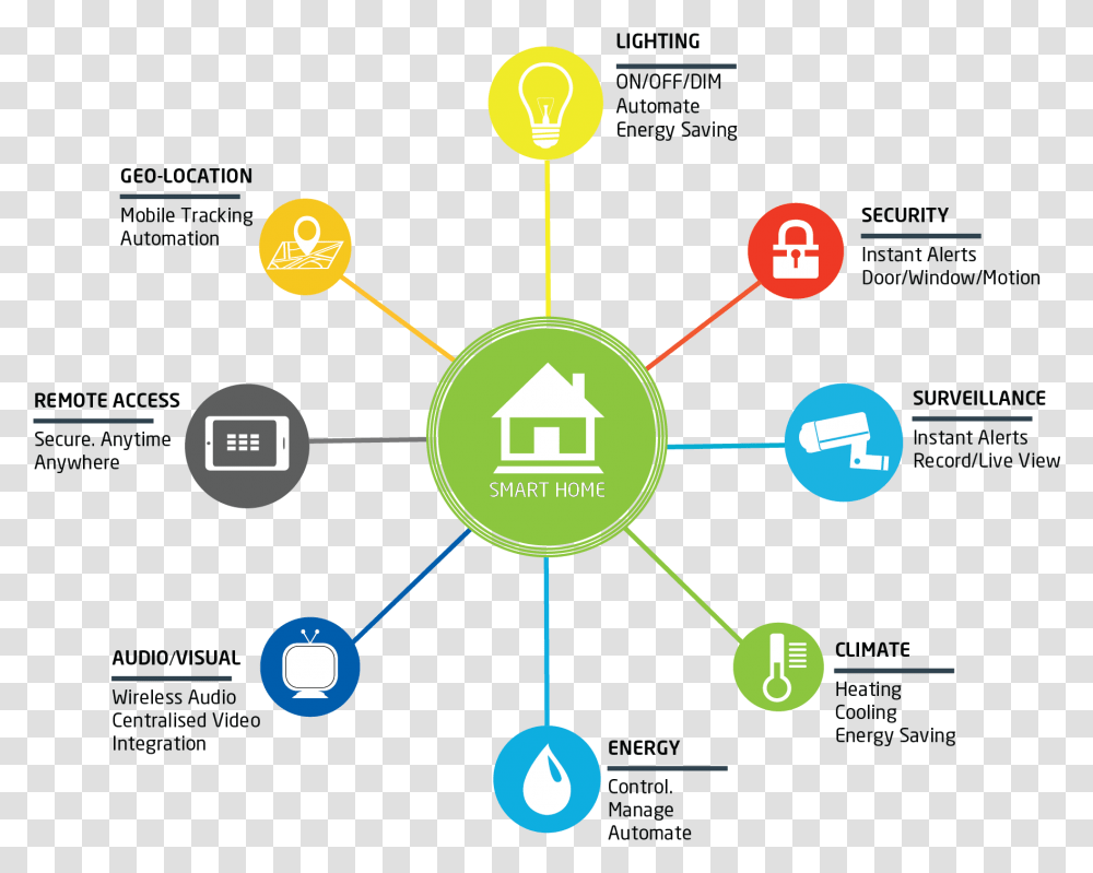 New To Smart Home Automation Home Automation, Network, Building Transparent Png