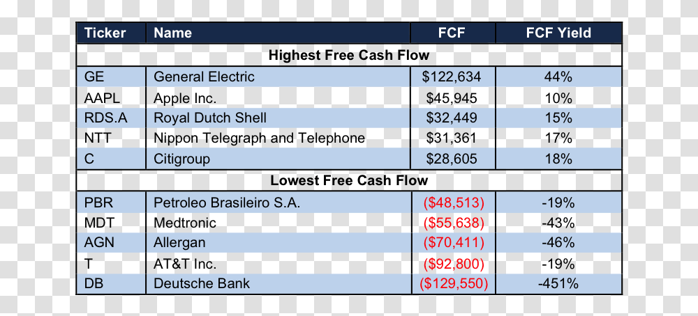Newconstructs Highestlowestfcf 2016 04 Highest Free Cash Flow, Word, Number Transparent Png