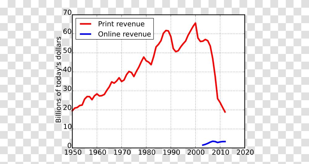 Newspaper Revenue Graph 2018, Plot, Word, Diagram Transparent Png