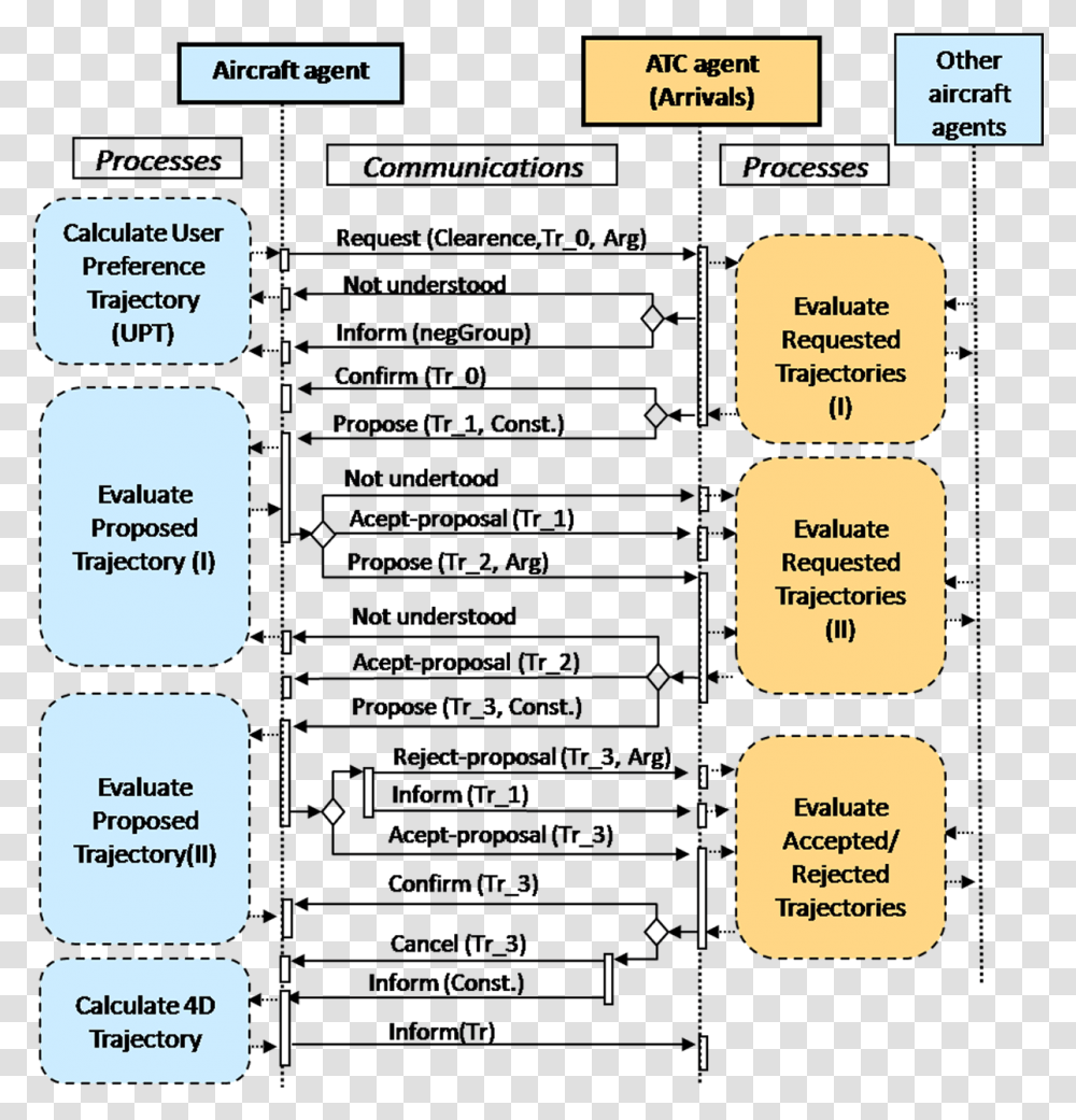 Next Generation Of Air Traffic Systems Vertical, Text, Flyer, Paper, Diagram Transparent Png