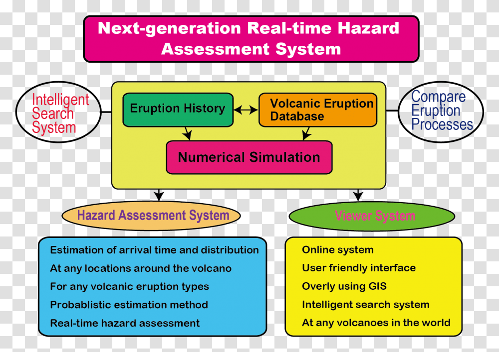 Next Generation System Earthquake Risk Assessment Gis, Number, Paper Transparent Png