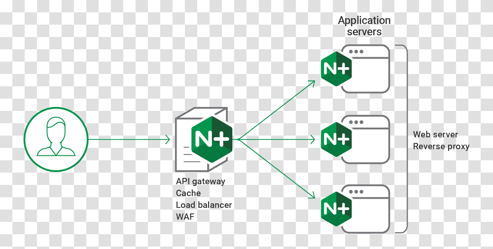 Nginx Server, Network, Diagram, Building Transparent Png