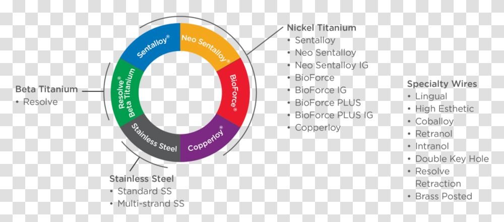 Nickel Titanium Wires Download, Number, Diagram Transparent Png