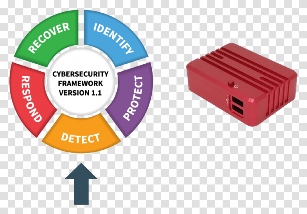 Nist Cybersecurity Framework, Tape, Electronics, Adapter Transparent Png