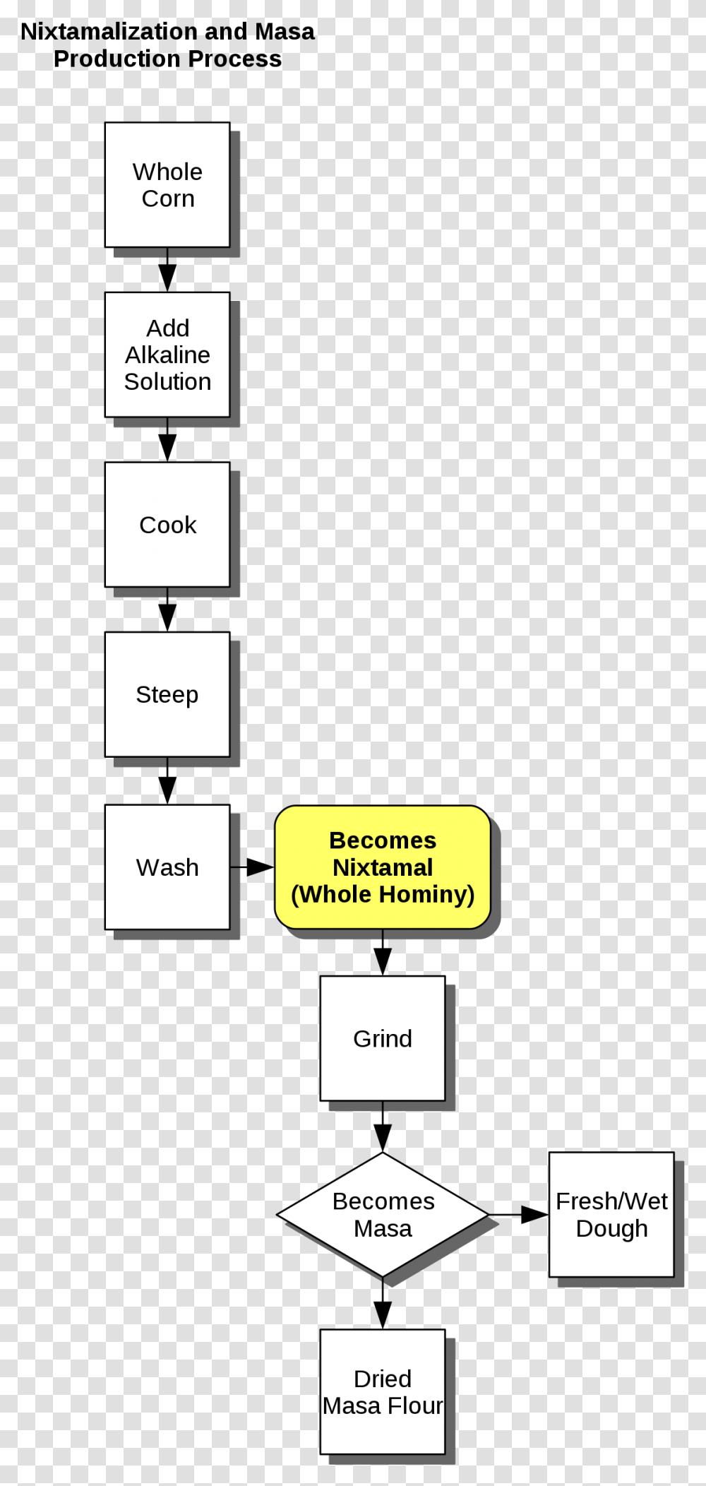 Nixtamalization Process Flow Chart Nixtamalization, Diagram, Number Transparent Png