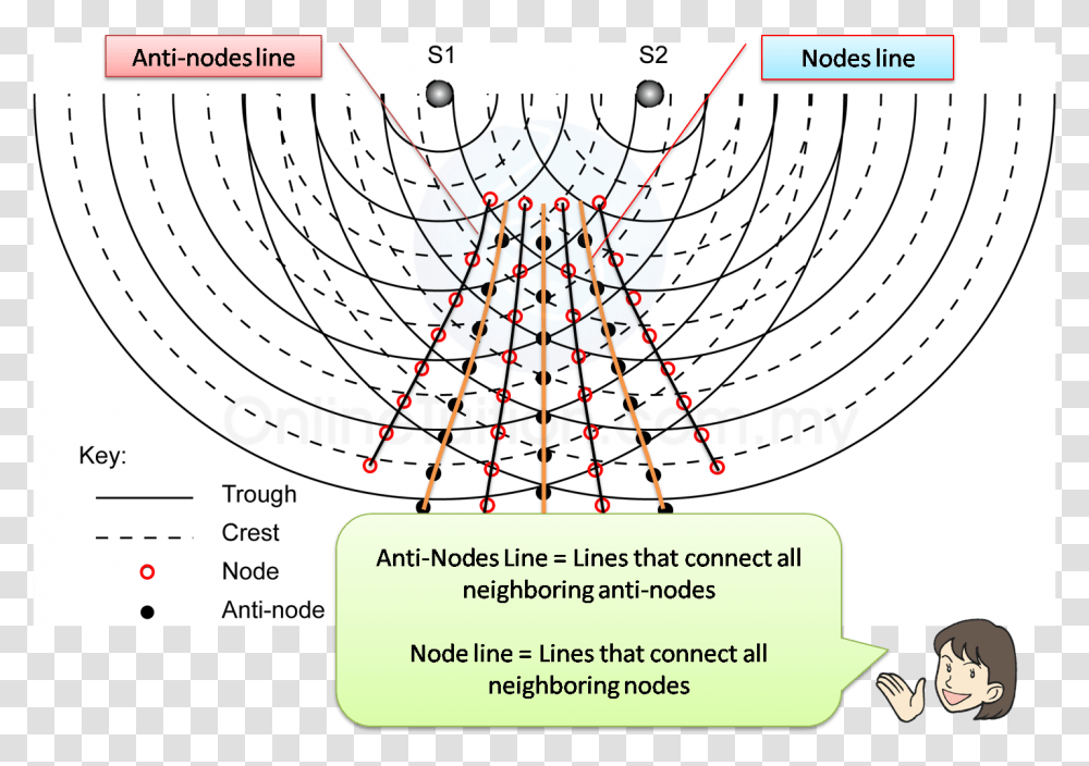 Node And Antinode Interference, Plot, Diagram, Flyer Transparent Png
