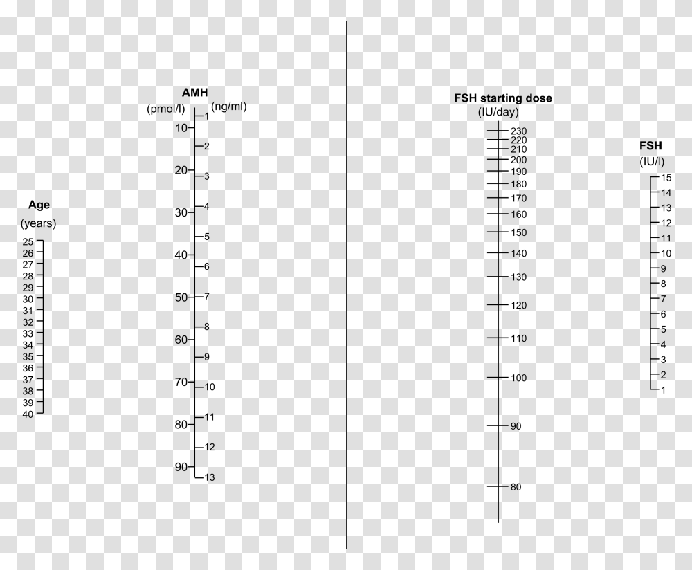 Nomogram For Fsh Dosage By Amh Fsh Starting Dose By Amh Age, Gray, World Of Warcraft Transparent Png