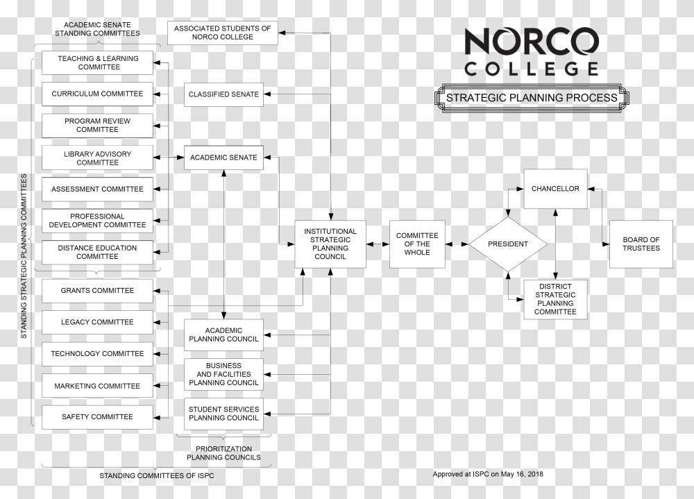 Norco College Classified Senate Radar Parallel Index Lines, Plan, Plot, Diagram Transparent Png