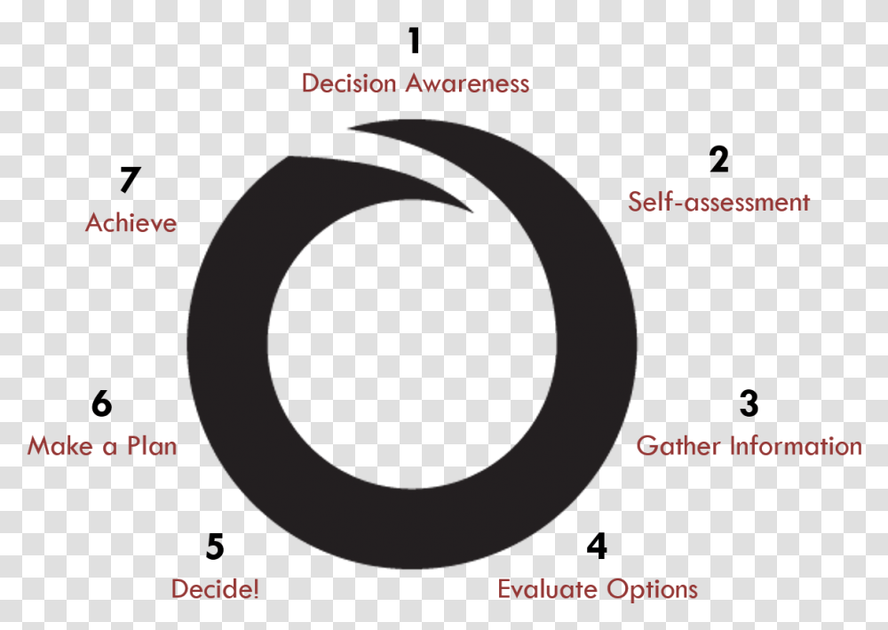 Norco College Decision Making Wheel Circle, Outdoors, Nature, Diagram Transparent Png