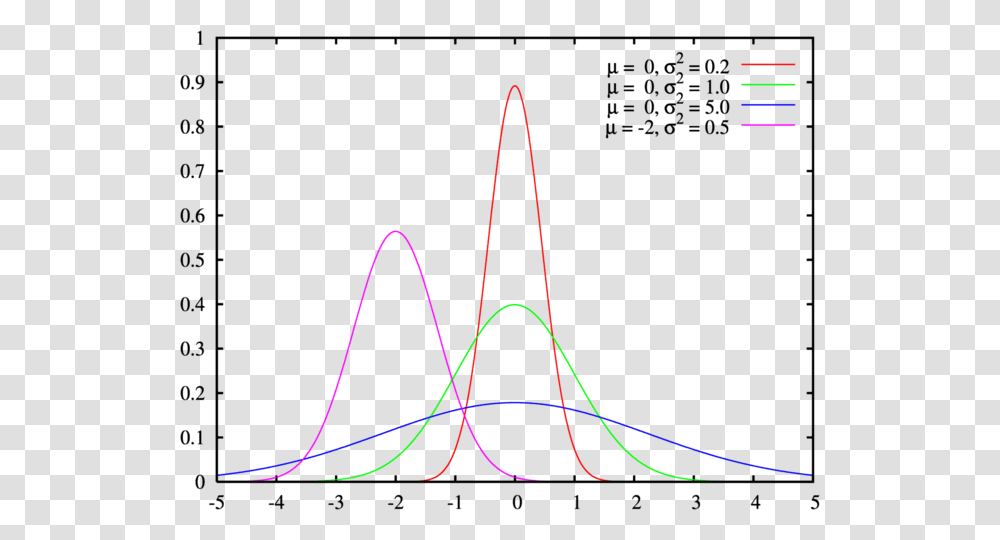 Normal Distribution Normal Distribution Curve, Plot, Diagram, Measurements Transparent Png