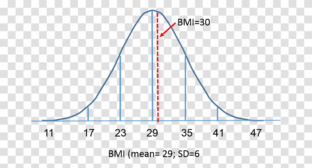 Normal Distribution Of Bmi With A Mean 29 And Sd Normal Distribution Curve Bmi, Bow, Plot, Diagram, Triangle Transparent Png